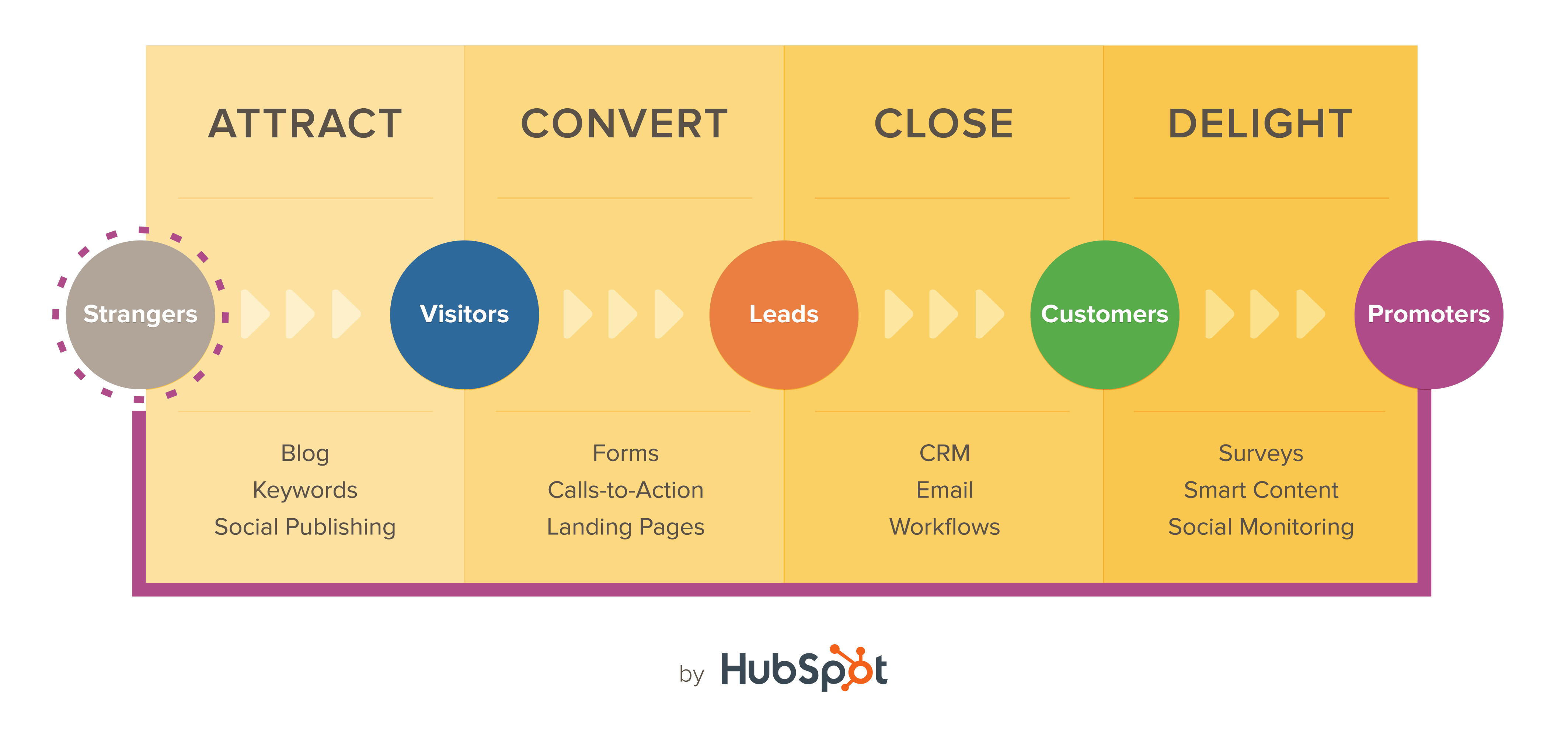 Hubspot infographic describing the inbound marketing process
