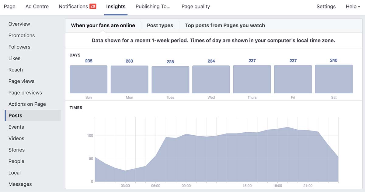Screenshot of Facebook Analytics showing 'When your fans are online'