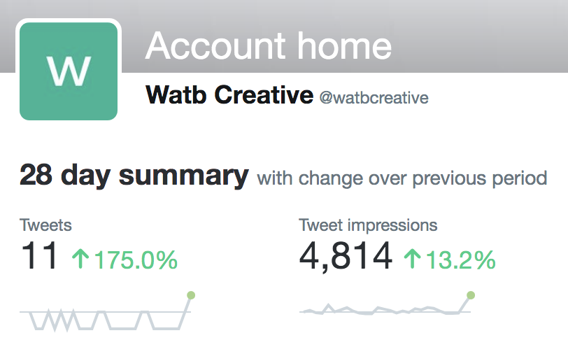 Screenshot of Twitter Analytics showing number of impressions