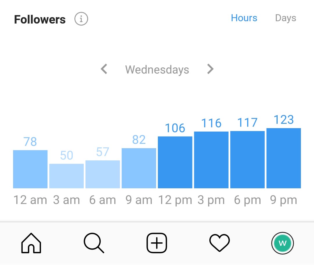 Screenshot of Instagram Analytics showing when followers are online